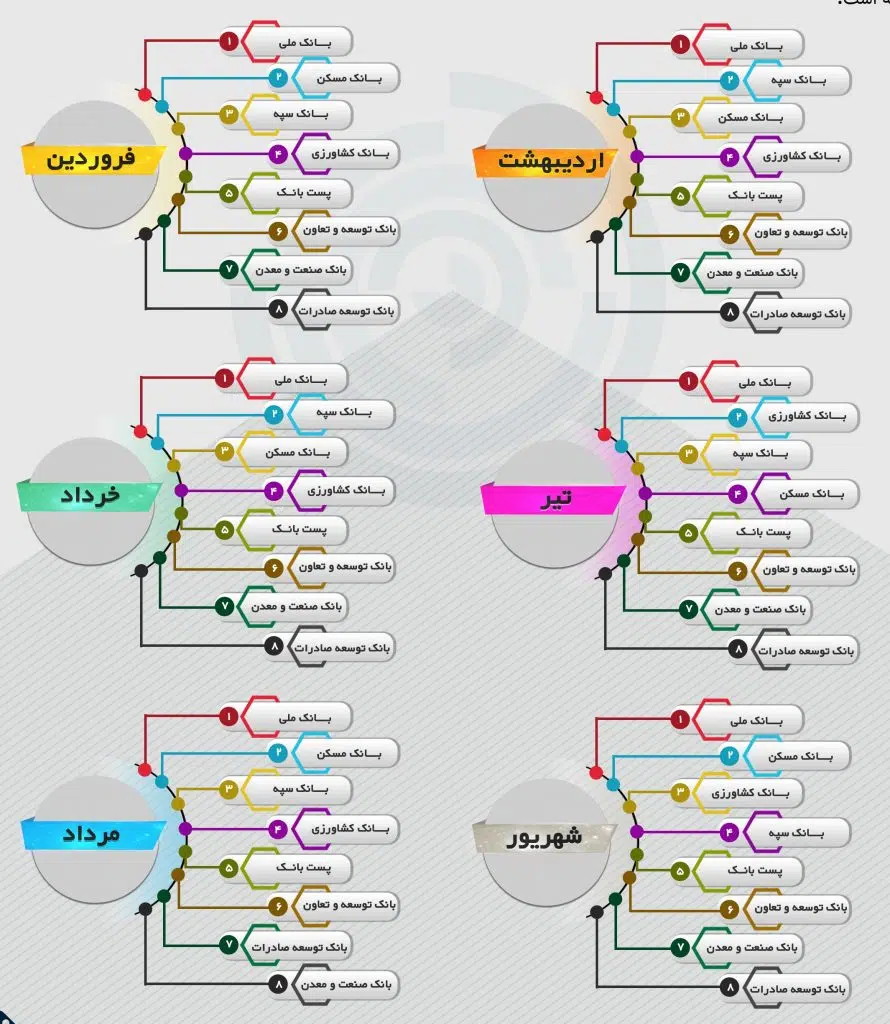 افکارسنجی نظرات کاربران در رابطه با بانکها در شش ماهه اول 1400 3 Vahid 10 سامانه رصد شبکه های اجتماعی | هشتگ | رصد فضای مجازی| سوشال لیسنینگ