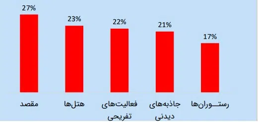 تاثیر شبکه های اجتماعی در صنعت گردشگری 8 safar8 سامانه رصد شبکه های اجتماعی | هشتگ | رصد فضای مجازی| سوشال لیسنینگ