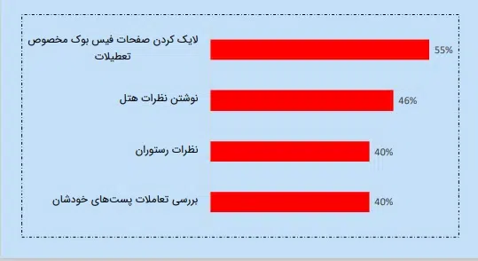 تاثیر شبکه های اجتماعی در صنعت گردشگری 9 safar9 سامانه رصد شبکه های اجتماعی | هشتگ | رصد فضای مجازی| سوشال لیسنینگ