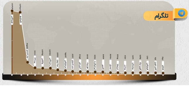 تعداد فالور کانال های تلگرامی صرافی های ارزدیجیتال ایران در سال 1400