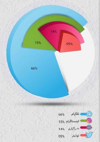 lavazem 11 سامانه پایش و تحلیل شبکه های اجتماعی هشتگ - رصد شبکه های اجتماعی