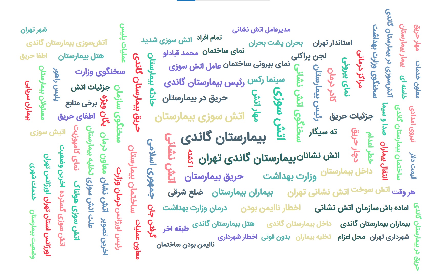ابر واژه آتش سوزی گاندی سامانه سوشال لیسنینگ هشتگ |رصد و تحلیل اخبار| مدیریت بحران| پایش و تحلیل شبکه های اجتماعی