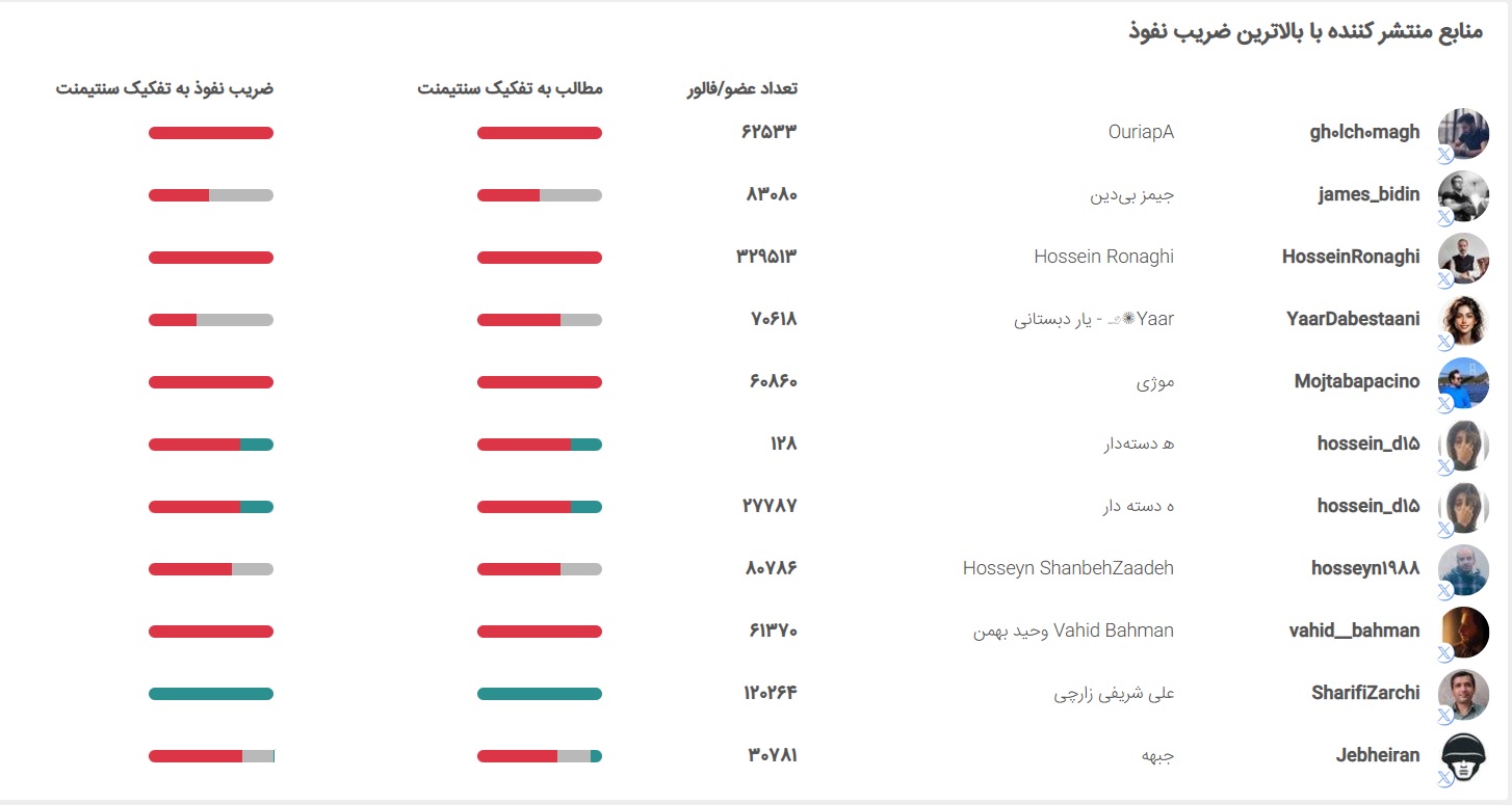 ایمپرشن توییتر بیمارستان گاندی آتش سوزی سامانه سوشال لیسنینگ هشتگ |رصد و تحلیل اخبار| مدیریت بحران| پایش و تحلیل شبکه های اجتماعی