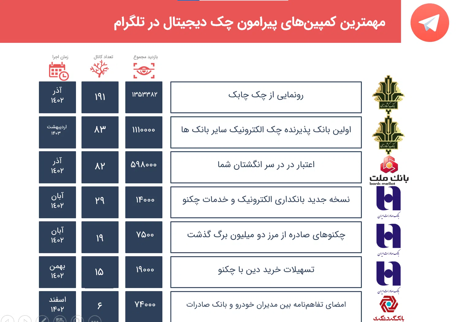 چک الکترونیکی و کمپینهای تبلیغاتی بانک ها 7 chek 7 سامانه رصد شبکه های اجتماعی | هشتگ | رصد فضای مجازی| سوشال لیسنینگ