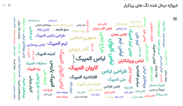 javar 3 سامانه پایش و تحلیل شبکه های اجتماعی هشتگ - رصد شبکه های اجتماعی