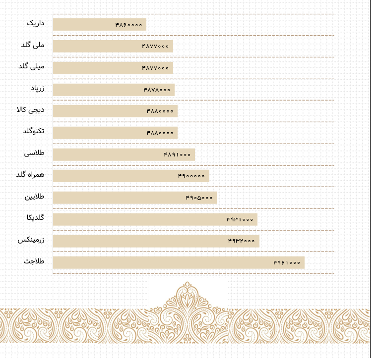 طلاین. همراه گلد. داریک