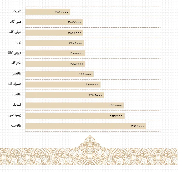 طلاین. همراه گلد. داریک