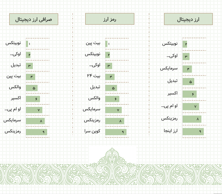 گوگل رمز ارز