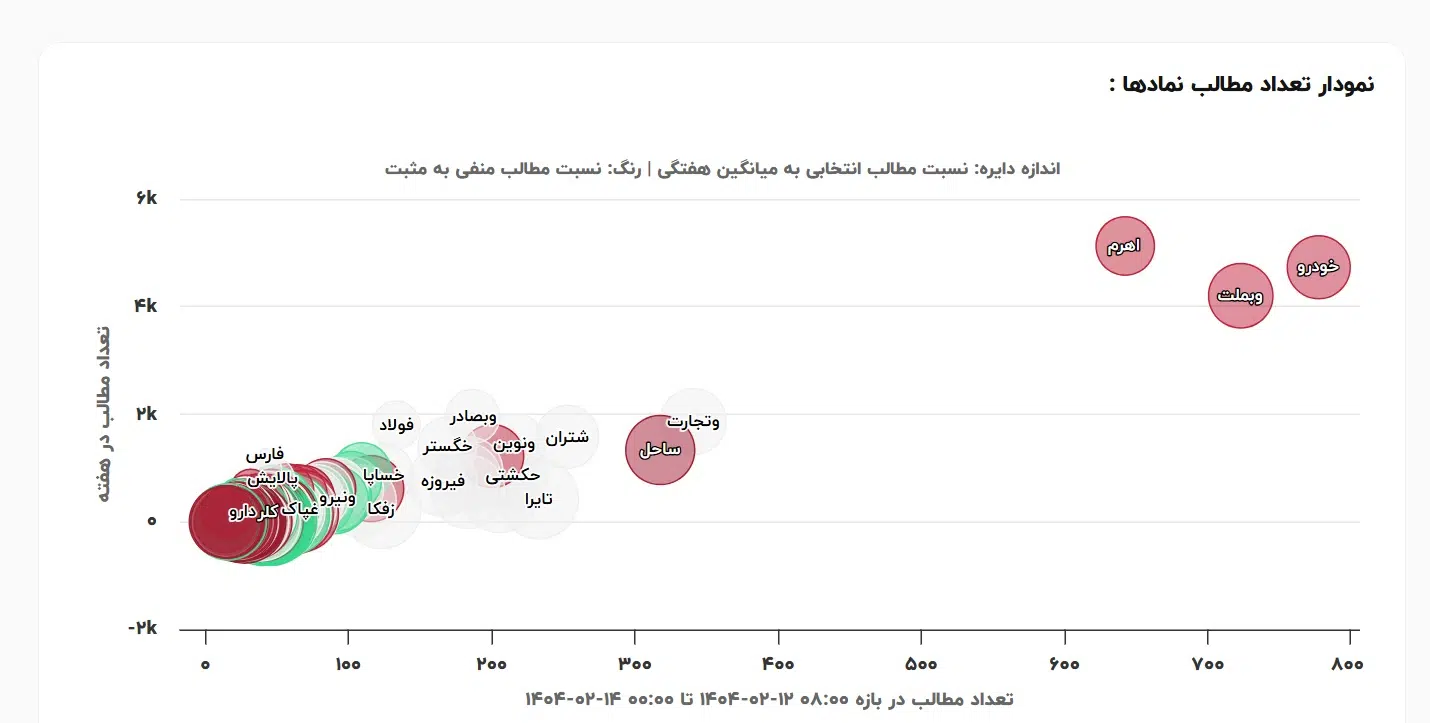 بورس ترندز: داشبور هوشمند برای رصد یکجا و طبقهبندیشدهی محتوای بورسی از تلگرام تا وبسایتها 2 burse 1 سامانه رصد شبکه های اجتماعی | هشتگ | رصد فضای مجازی| سوشال لیسنینگ
