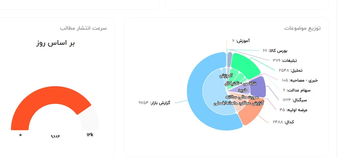 بورس ترندز: داشبور هوشمند برای رصد یکجا و طبقهبندیشدهی محتوای بورسی از تلگرام تا وبسایتها 3 بورس ترندز