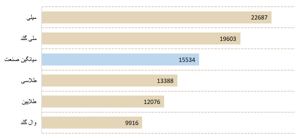 سوشال لیسنینگ و سهم صدای پلتفرمهای فروش آنلاین طلای آب شده در رسانهها و شبکههای اجتماعی 13 image 10 سامانه رصد شبکه های اجتماعی | هشتگ | رصد فضای مجازی| سوشال لیسنینگ