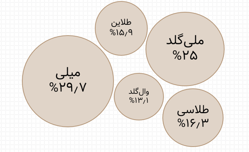 سوشال لیسنینگ و سهم صدای پلتفرمهای فروش آنلاین طلای آب شده در رسانهها و شبکههای اجتماعی 14 image 11 سامانه رصد شبکه های اجتماعی | هشتگ | رصد فضای مجازی| سوشال لیسنینگ