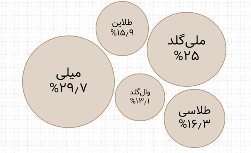 سوشال لیسنینگ و سهم صدای پلتفرمهای فروش آنلاین طلای آب شده در رسانهها و شبکههای اجتماعی 14 image 11 سامانه رصد شبکه های اجتماعی | هشتگ | رصد فضای مجازی| سوشال لیسنینگ