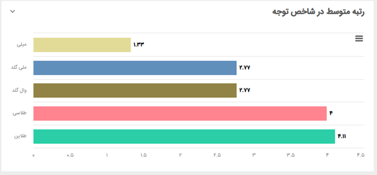سوشال لیسنینگ و سهم صدای پلتفرمهای فروش آنلاین طلای آب شده در رسانهها و شبکههای اجتماعی 17 image 14 سامانه رصد شبکه های اجتماعی | هشتگ | رصد فضای مجازی| سوشال لیسنینگ