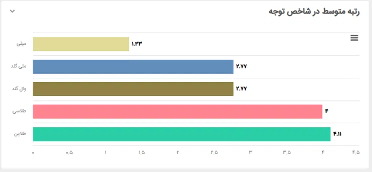 سوشال لیسنینگ و سهم صدای پلتفرمهای فروش آنلاین طلای آب شده در رسانهها و شبکههای اجتماعی 17 image 14 سامانه رصد شبکه های اجتماعی | هشتگ | رصد فضای مجازی| سوشال لیسنینگ