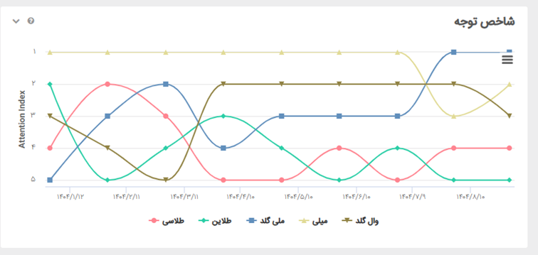 سوشال لیسنینگ و سهم صدای پلتفرمهای فروش آنلاین طلای آب شده در رسانهها و شبکههای اجتماعی 18 image 15 سامانه رصد شبکه های اجتماعی | هشتگ | رصد فضای مجازی| سوشال لیسنینگ