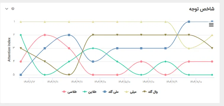 سوشال لیسنینگ و سهم صدای پلتفرمهای فروش آنلاین طلای آب شده در رسانهها و شبکههای اجتماعی 18 image 15 سامانه رصد شبکه های اجتماعی | هشتگ | رصد فضای مجازی| سوشال لیسنینگ