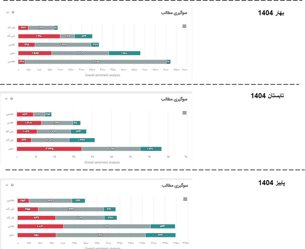 سوشال لیسنینگ و سهم صدای پلتفرمهای فروش آنلاین طلای آب شده در رسانهها و شبکههای اجتماعی 19 image 16 سامانه رصد شبکه های اجتماعی | هشتگ | رصد فضای مجازی| سوشال لیسنینگ
