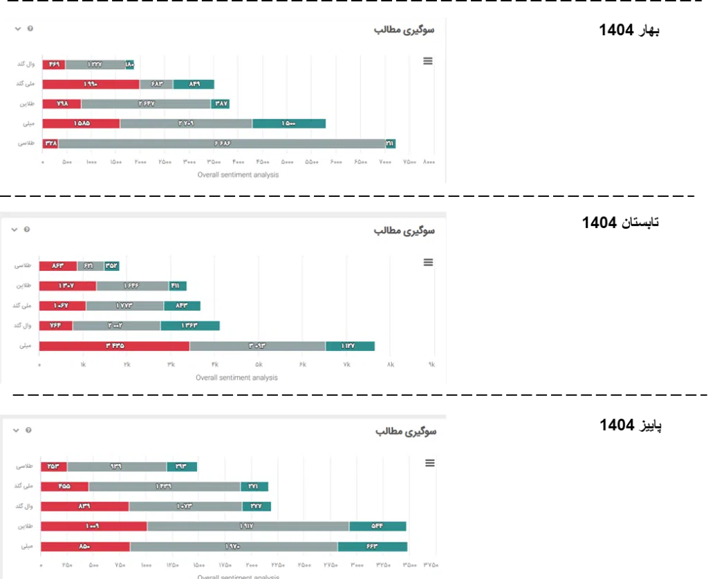 سوشال لیسنینگ و سهم صدای پلتفرمهای فروش آنلاین طلای آب شده در رسانهها و شبکههای اجتماعی 19 image 16 سامانه رصد شبکه های اجتماعی | هشتگ | رصد فضای مجازی| سوشال لیسنینگ