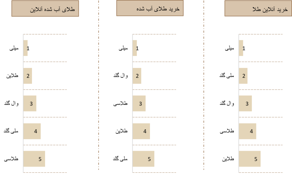سوشال لیسنینگ و سهم صدای پلتفرمهای فروش آنلاین طلای آب شده در رسانهها و شبکههای اجتماعی 9 image 6 سامانه رصد شبکه های اجتماعی | هشتگ | رصد فضای مجازی| سوشال لیسنینگ