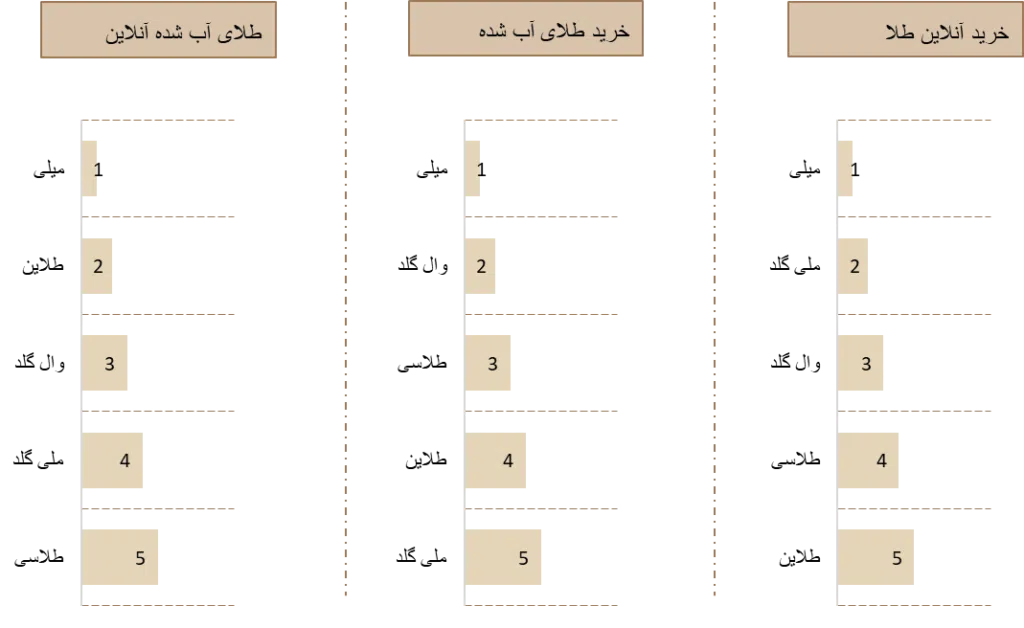 سوشال لیسنینگ و سهم صدای پلتفرمهای فروش آنلاین طلای آب شده در رسانهها و شبکههای اجتماعی 9 image 6 سامانه رصد شبکه های اجتماعی | هشتگ | رصد فضای مجازی| سوشال لیسنینگ