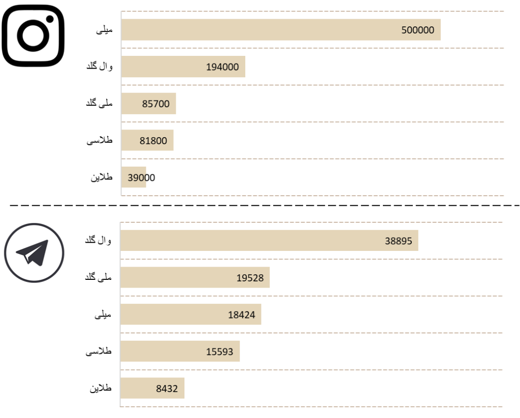 سوشال لیسنینگ و سهم صدای پلتفرمهای فروش آنلاین طلای آب شده در رسانهها و شبکههای اجتماعی 10 image 7 سامانه رصد شبکه های اجتماعی | هشتگ | رصد فضای مجازی| سوشال لیسنینگ