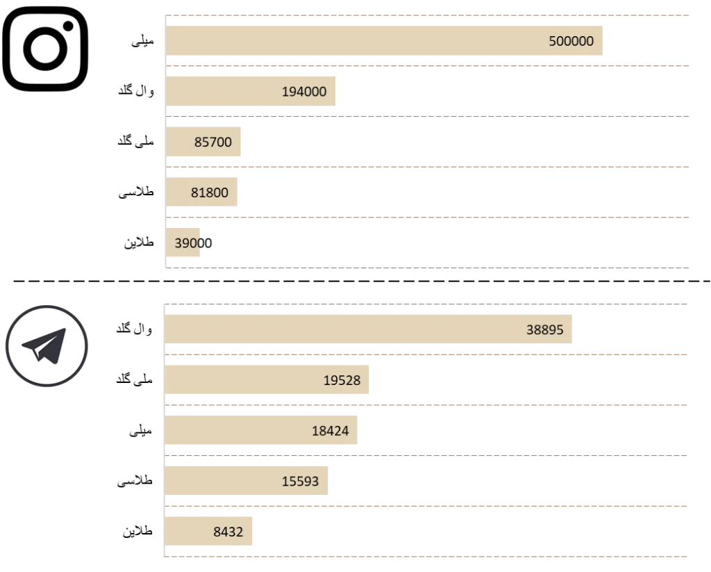 سوشال لیسنینگ و سهم صدای پلتفرمهای فروش آنلاین طلای آب شده در رسانهها و شبکههای اجتماعی 10 image 7 سامانه رصد شبکه های اجتماعی | هشتگ | رصد فضای مجازی| سوشال لیسنینگ