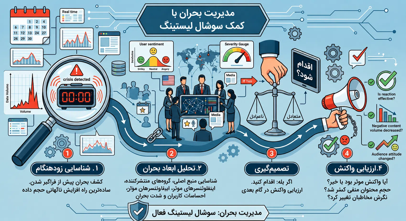 نجات کسبوکار با قدرت دادهها و سوشال لیسنینگ 3 نجات کسبوکار با قدرت دادهها و سوشال لیسنینگ