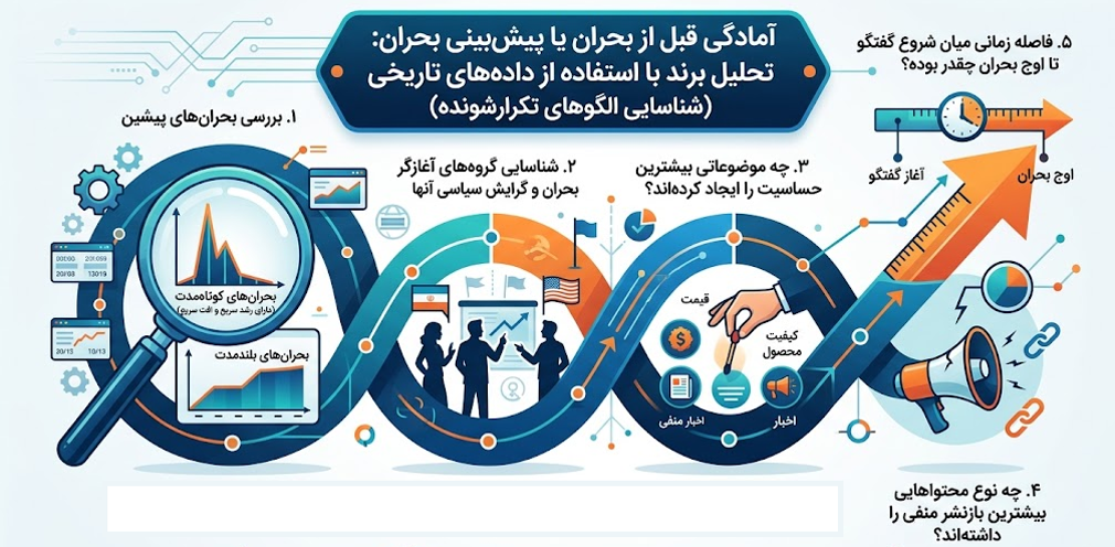 نجات کسبوکار با قدرت دادهها و سوشال لیسنینگ 5 saving business with the power of data and social listening 04 سامانه سوشال لیسنینگ هشتگ |رصد و تحلیل اخبار| مدیریت بحران| پایش و تحلیل شبکه های اجتماعی