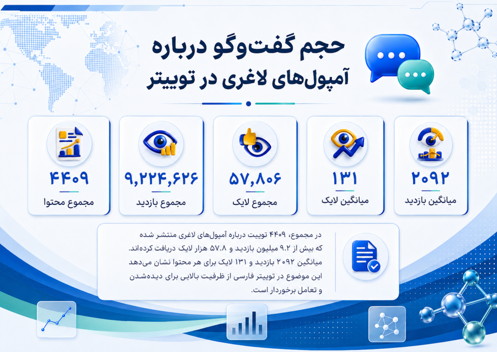 حجم گفت‌وگو درباره آمپول های لاغری در توییتر فارسی