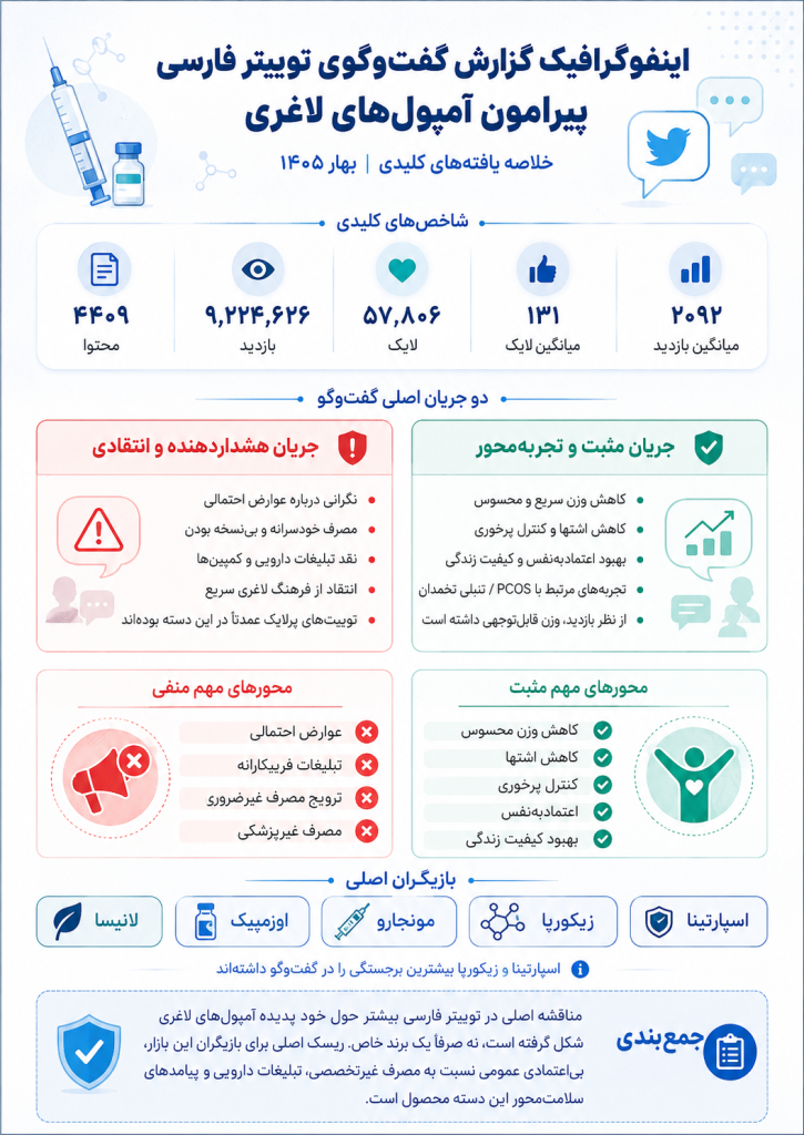اینفوگرافیک گزارش گفتوگوی توییتر فارسی پیرامون آمپول های لاغری