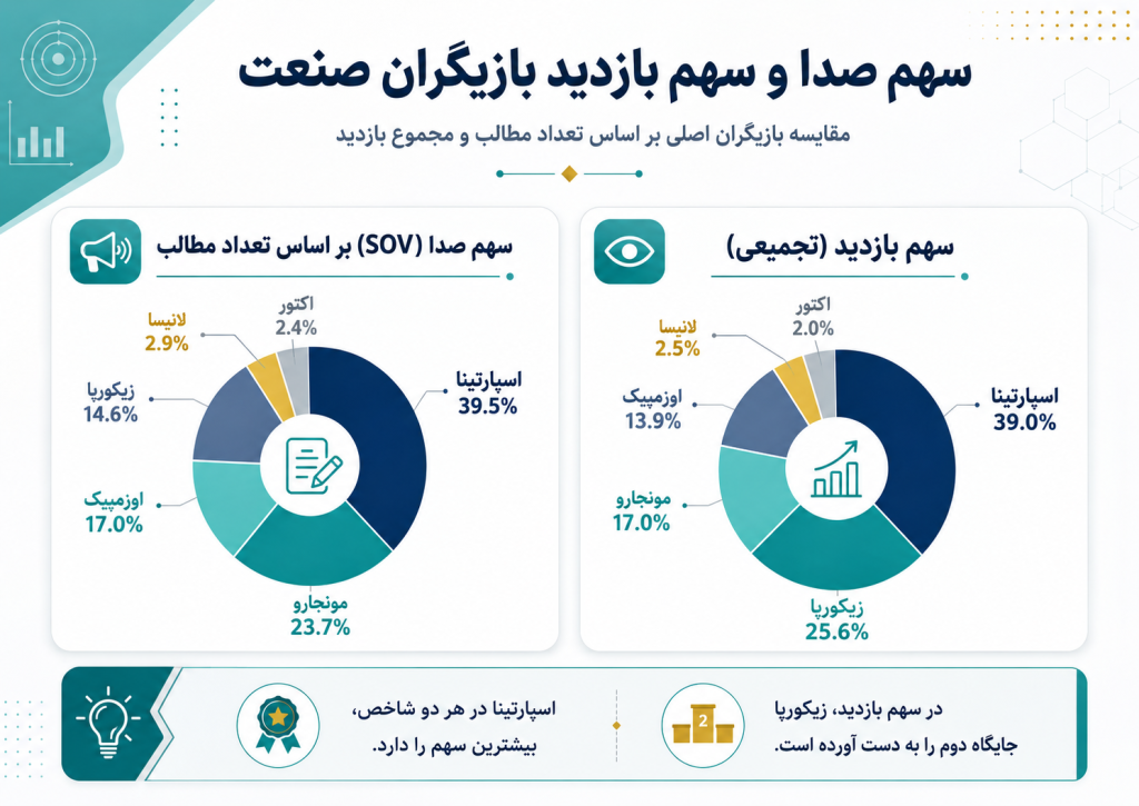 سهم صدا و سهم بازدید بازیگران صنعت