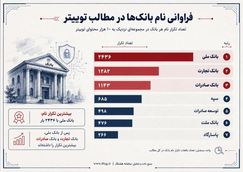 اختلال و هک بانکها چگونه به بحران اعتماد در شبکههای اجتماعی تبدیل شد؟ 3 اختلال و هک بانکها چگونه به بحران اعتماد در شبکههای اجتماعی تبدیل شد؟