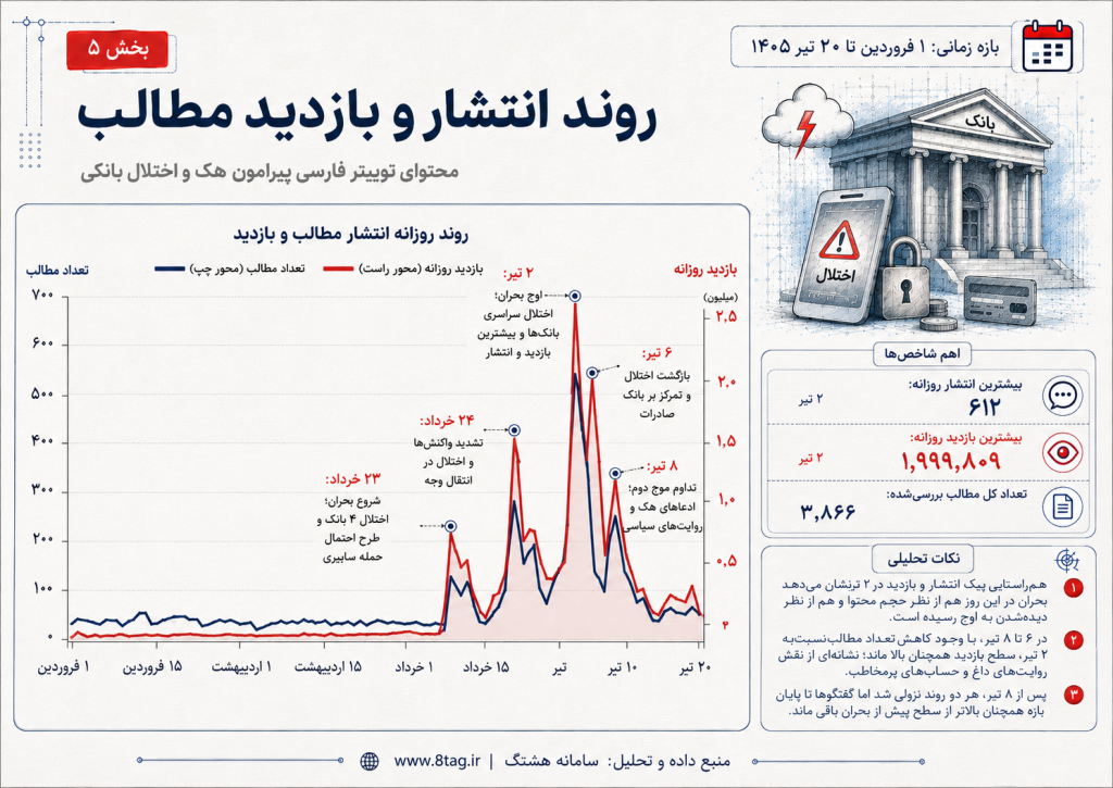 اختلال و هک بانکها چگونه به بحران اعتماد در شبکههای اجتماعی تبدیل شد؟ 4 تحلیل اختلال و هک بانکها در توییتر فارسی؛ گزارش سوشال لیسنینگ سامانه هشتگ
