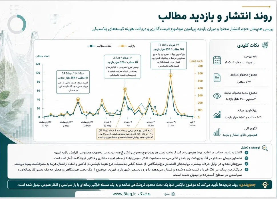 پرونده نایلکس؛ تحلیل رسانهای قیمتگذاری کیسههای پلاستیکی در فروشگاهها 3 روند انتشار و بازدید مطالب مربوط به نایلکس