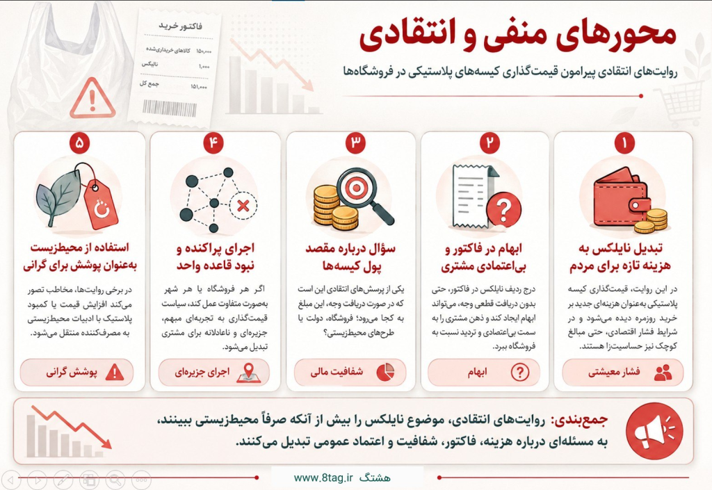 پرونده نایلکس؛ تحلیل رسانهای قیمتگذاری کیسههای پلاستیکی در فروشگاهها 4 محورهای منفی و انتقادی افزایش قیمت نایلکس