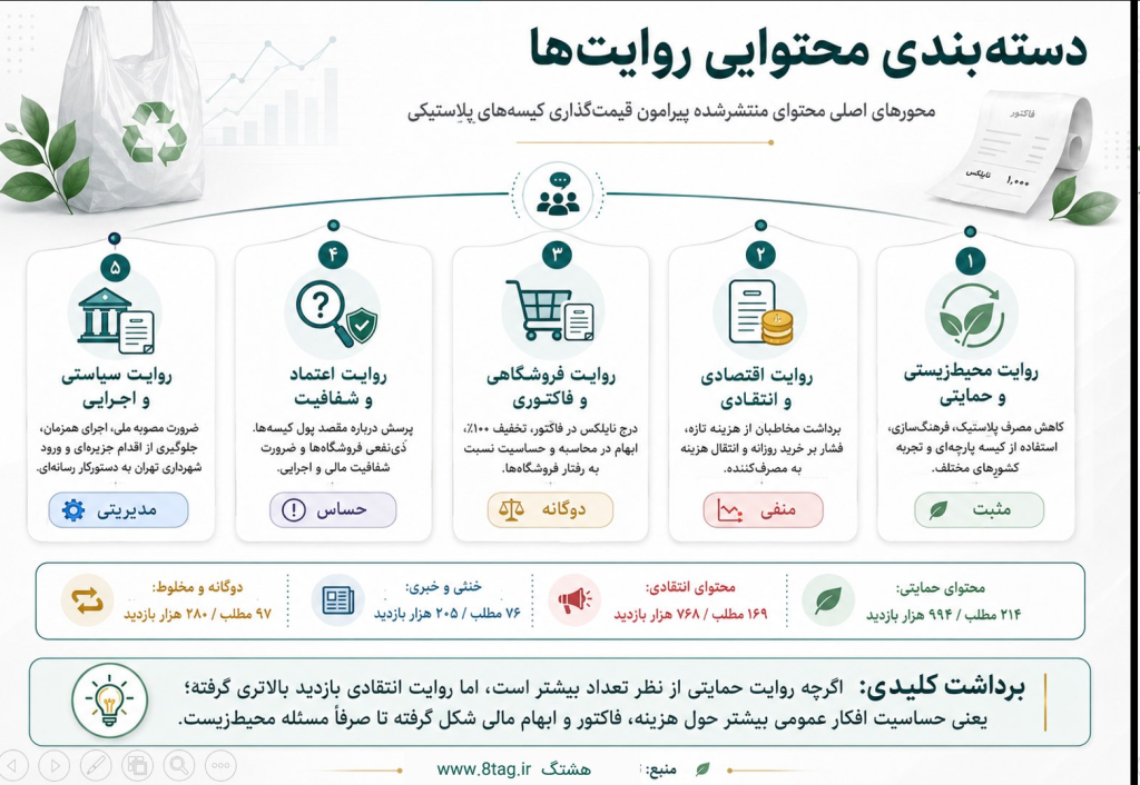 پرونده نایلکس؛ تحلیل رسانهای قیمتگذاری کیسههای پلاستیکی در فروشگاهها 5 دسته بندی محتوایی روایت هایی مربوط به افزایش قیمت نایلکس