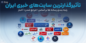تأثیرگذارترین وب سایت های خبری ایران؛ رتبه بندی رسانه ها بر اساس «مرجع شدن» اخبار