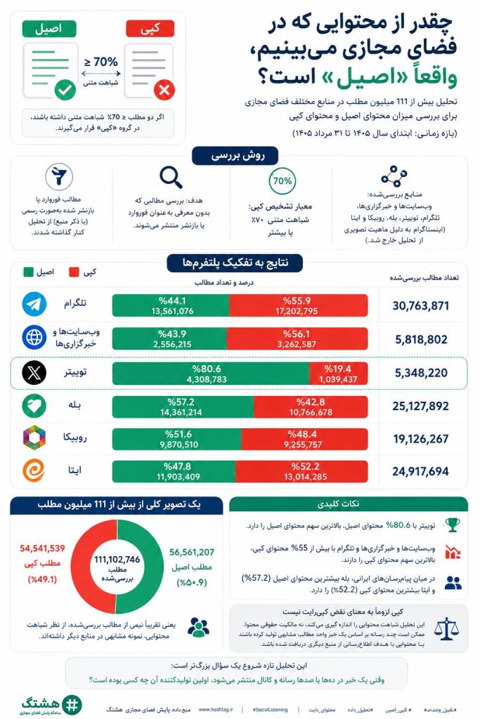 تحلیل اصالت محتوا در شبکه‌های اجتماعی ایران | گزارش هشتگ